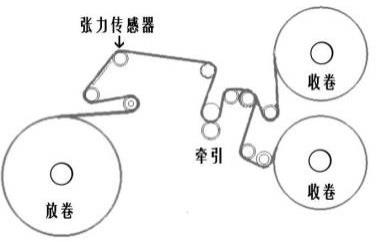 基于實時張力的高速收放卷設(shè)備的薄膜卷徑計算方法與流程 基于實時張力的高速收放卷設(shè)備的薄膜卷徑計算方法與流程